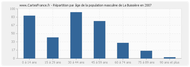 Répartition par âge de la population masculine de La Buissière en 2007